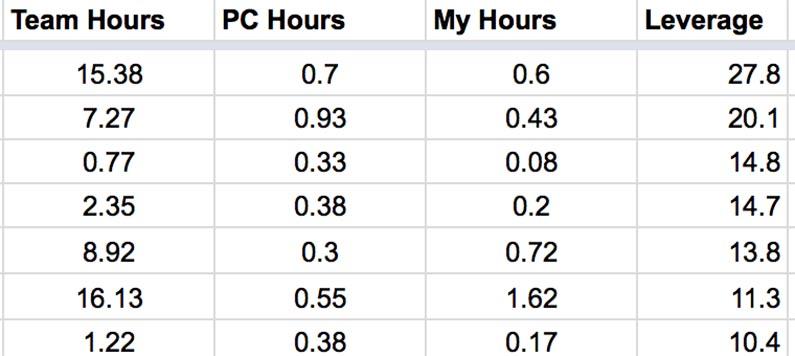 Virtual Assistant Services leverage