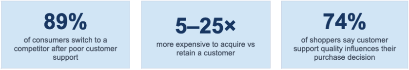 Three stat cards on how support quality affects customer switching, retention cost, and purchase decisions