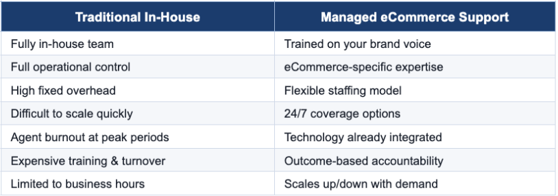 Table comparing a traditional in-house support team with managed ecommerce support