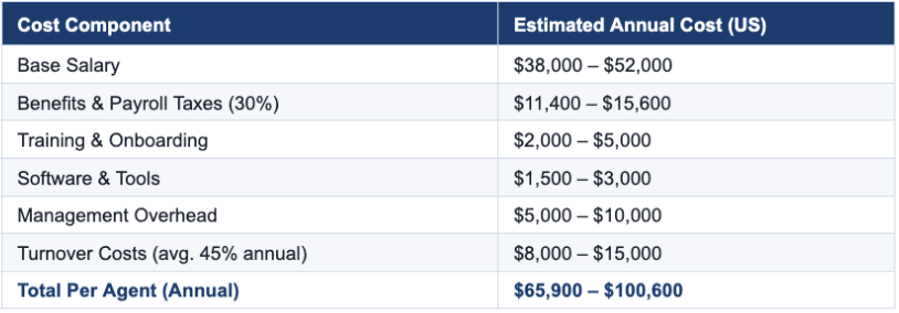 Table breaking down the estimated annual cost components of one in-house support agent