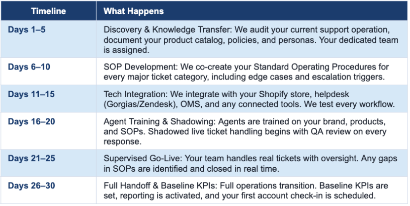 Table outlining the phases of an onboarding timeline, from discovery to full handoff
