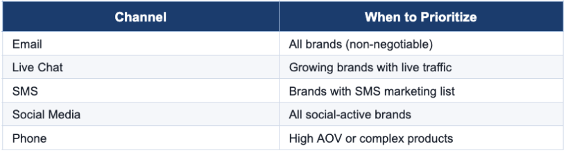 Table showing when to prioritize each support channel: email, live chat, SMS, social media, and phone