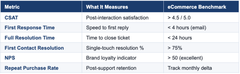 Table of customer service metrics, what each one measures, and its ecommerce benchmark