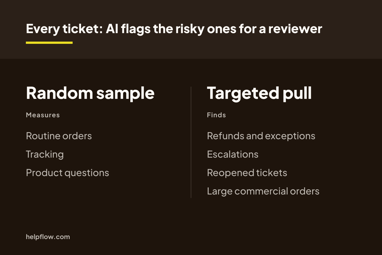 A card on a dark brown-black ground. A slightly lighter band across the top reads Every ticket: AI flags the risky ones for a reviewer, with a short yellow rule beneath it. Below the band are two columns divided by a thin rule. The left column is headed Random sample, with the small label Measures. Three lines follow: Routine orders. Tracking. Product questions. The right column is headed Targeted pull, with the small label Finds. Four lines follow: Refunds and exceptions. Escalations. Reopened tickets. Large commercial orders. A small helpflow.com wordmark in light gray sits at the foot of the card.