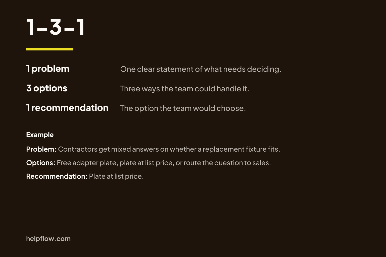 A card on a dark brown-black ground headed 1-3-1 in large warm-white type, with a short yellow rule beneath the heading. Under the rule are three labeled rows, each a bold white label with a short line in light gray beside it. 1 problem: One clear statement of what needs deciding. 3 options: Three ways the team could handle it. 1 recommendation: The option the team would choose. Below the rows, set smaller under the label Example, are three short lines. Problem: Contractors get mixed answers on whether a replacement fixture fits. Options: Free adapter plate, plate at list price, or route the question to sales. Recommendation: Plate at list price. A small helpflow.com wordmark in light gray sits at the foot of the card.